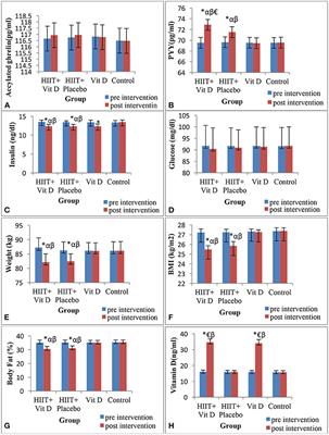 Changes in Appetite-Dependent Hormones and Body Composition After 8 Weeks of High-Intensity Interval Training and Vitamin D Supplementation in Sedentary Overweight Men